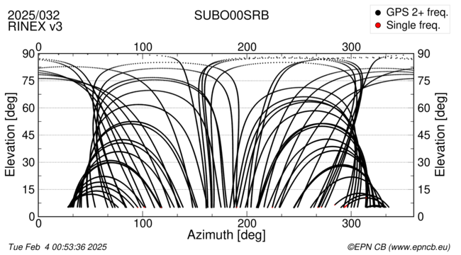 Azimuth / Elevation