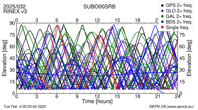 Time / Elevation