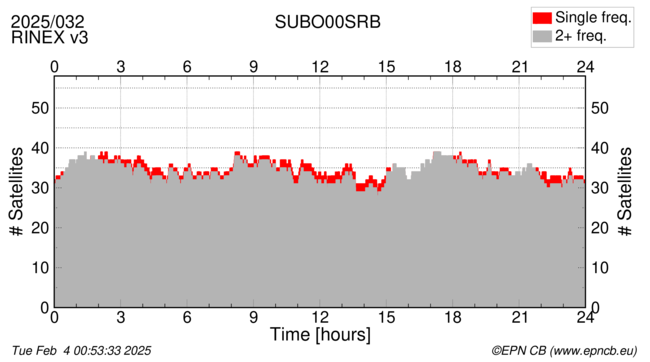 Time / Number of satellites