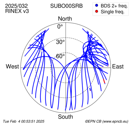 Azimuth / Elevation (polar plot)