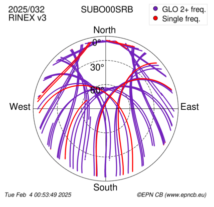 Azimuth / Elevation (polar plot)