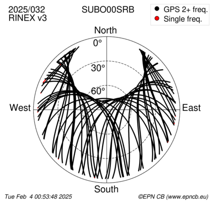 Azimuth / Elevation (polar plot)