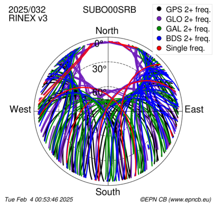 Azimuth / Elevation (polar plot)