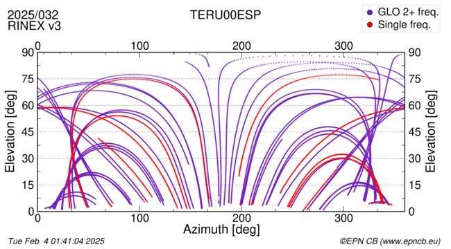 Azimuth / Elevation