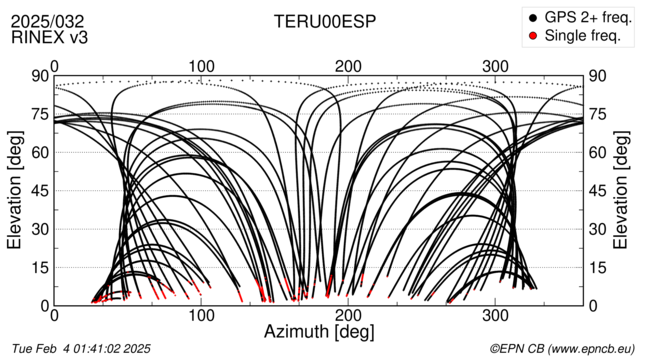 Azimuth / Elevation