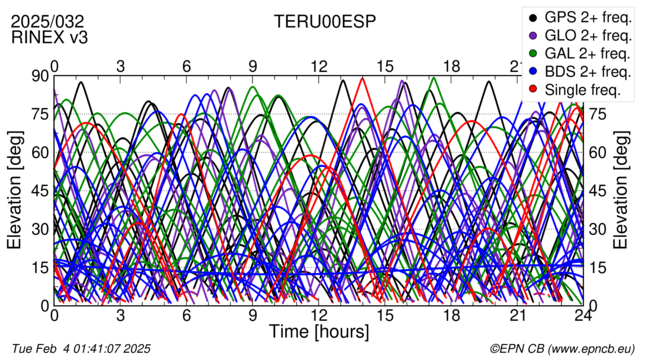 Time / Elevation