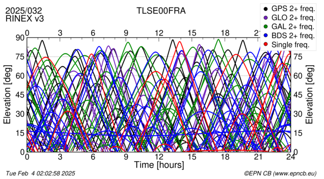 Time / Elevation