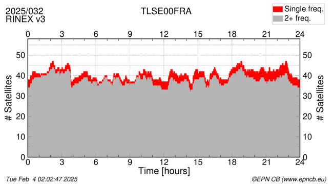 Time / Number of satellites