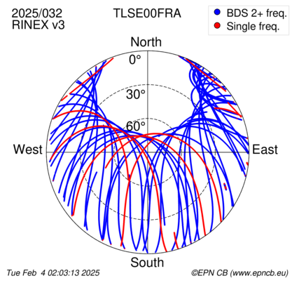 Azimuth / Elevation (polar plot)