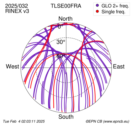 Azimuth / Elevation (polar plot)