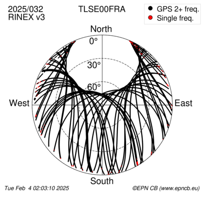 Azimuth / Elevation (polar plot)