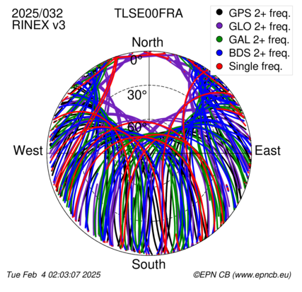 Azimuth / Elevation (polar plot)