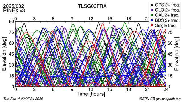 Time / Elevation