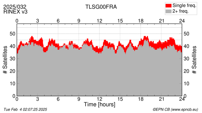 Time / Number of satellites