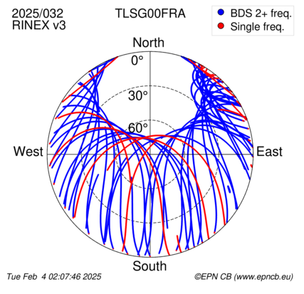 Azimuth / Elevation (polar plot)