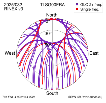 Azimuth / Elevation (polar plot)