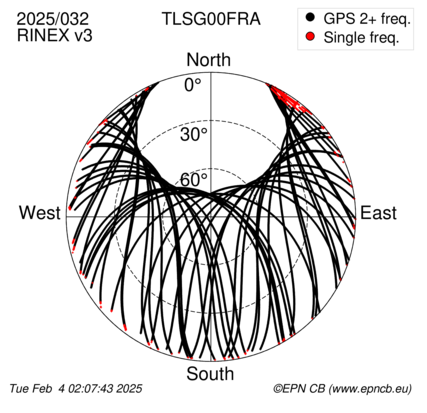 Azimuth / Elevation (polar plot)