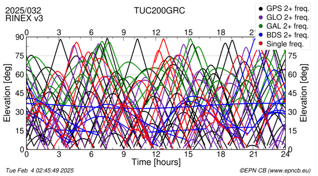 Time / Elevation