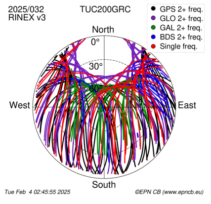 Azimuth / Elevation (polar plot)