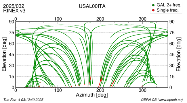 Azimuth / Elevation