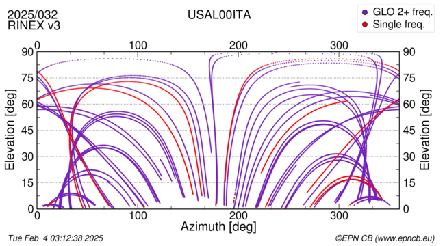 Azimuth / Elevation