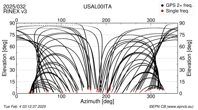 Azimuth / Elevation