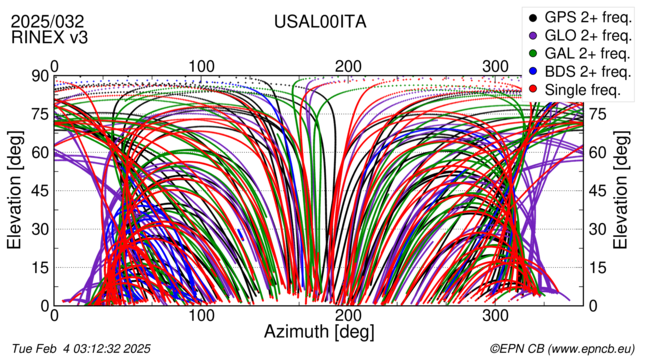 Azimuth / Elevation