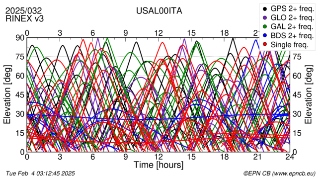 Time / Elevation