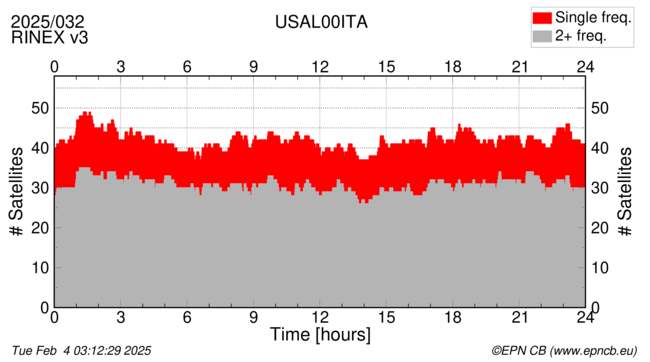 Time / Number of satellites