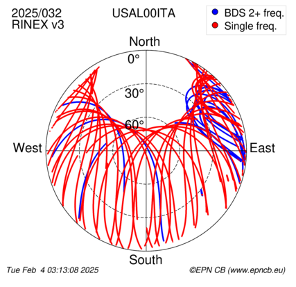 Azimuth / Elevation (polar plot)