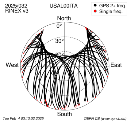 Azimuth / Elevation (polar plot)