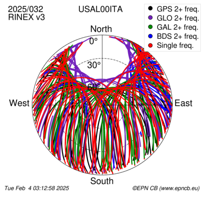 Azimuth / Elevation (polar plot)