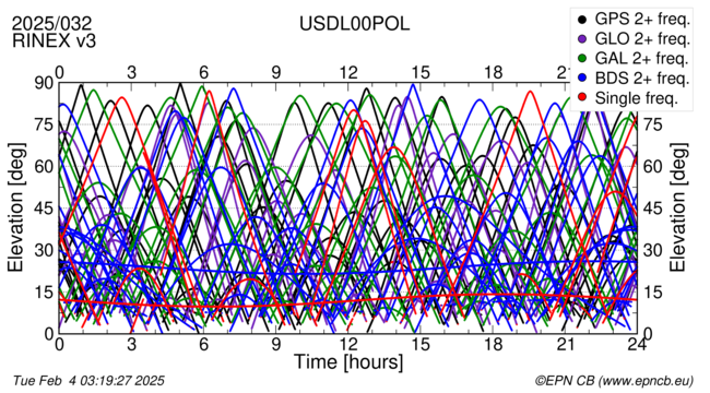 Time / Elevation