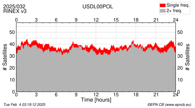 Time / Number of satellites