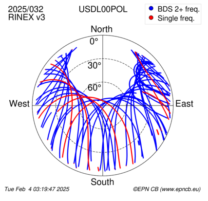 Azimuth / Elevation (polar plot)