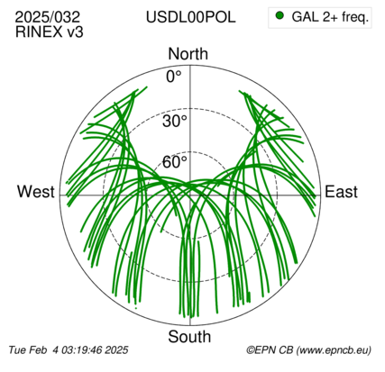 Azimuth / Elevation (polar plot)