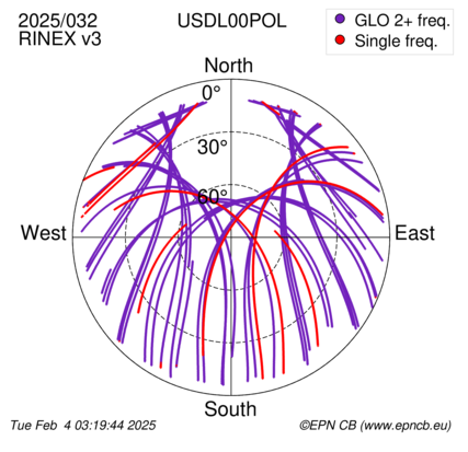 Azimuth / Elevation (polar plot)