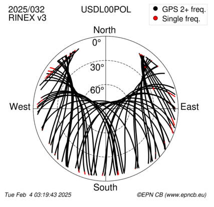 Azimuth / Elevation (polar plot)