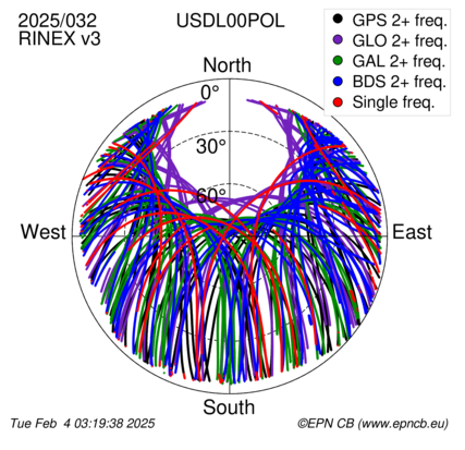 Azimuth / Elevation (polar plot)