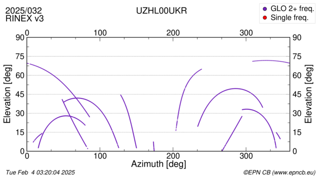 Azimuth / Elevation