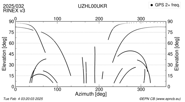 Azimuth / Elevation