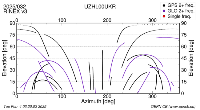 Azimuth / Elevation