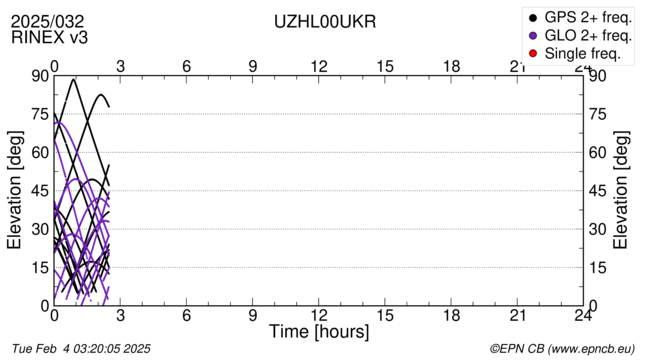 Time / Elevation