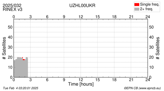 Time / Number of satellites