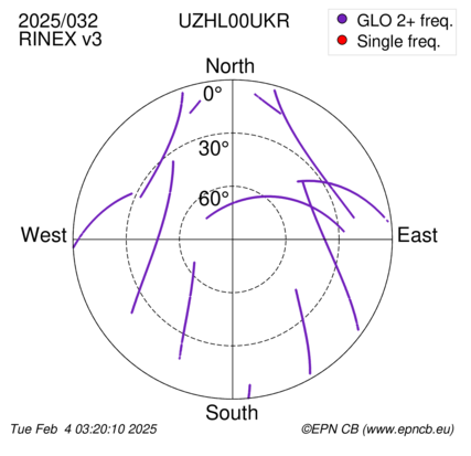 Azimuth / Elevation (polar plot)