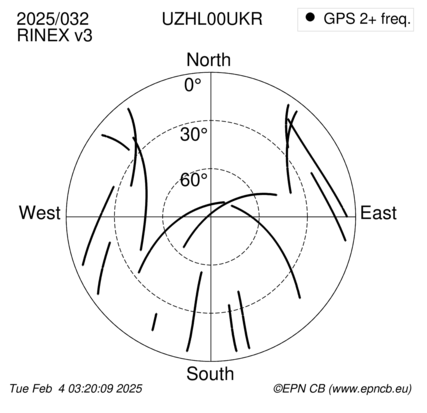Azimuth / Elevation (polar plot)