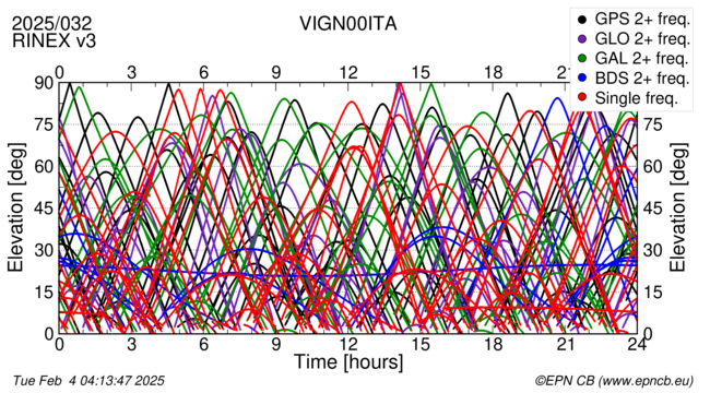 Time / Elevation