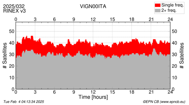 Time / Number of satellites