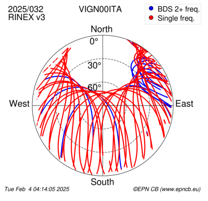 Azimuth / Elevation (polar plot)