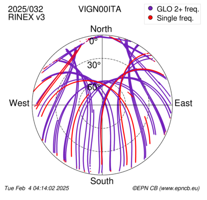 Azimuth / Elevation (polar plot)